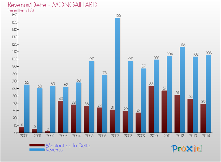Evolution comparée de la dette et des revenus pour la commune de MONGAILLARD de 2000 à 2014 Comparaison de la dette et des revenus pour MONGAILLARD de 2000 à 2014