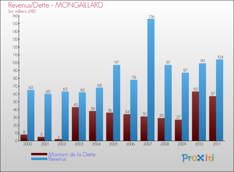 Evolution comparée de la dette et des revenus pour la commune de MONGAILLARD de 2000 à 2011 Comparaison de la dette et des revenus pour MONGAILLARD de 2000 à 2011