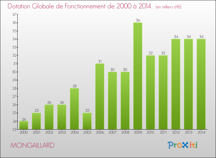 Evolution du montant de la Dotation Globale de Fonctionnement pour la commune de MONGAILLARD de 2000 à 2014 Evolution du montant de la Dotation Globale de Fonctionnement pour MONGAILLARD de 2000 à 2014