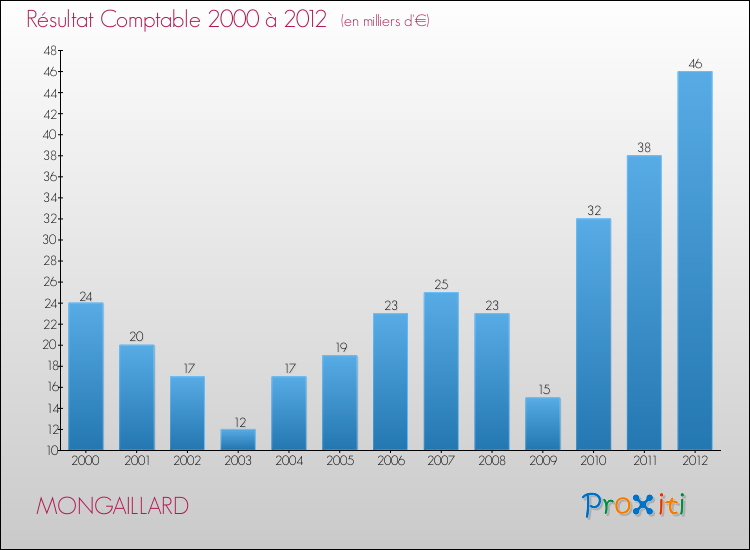 Evolution du résultat comptable pour la commune de MONGAILLARD de 2000 à 2012 Evolution du résultat comptable pour MONGAILLARD de 2000 à 2012