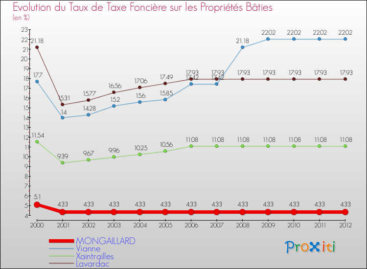 Evolution du taux de la taxe foncière sur le bati pour MONGAILLARD et les communes proches de 2000 à 2012 Comparaison des taux de taxe foncière sur le bati pour MONGAILLARD et les communes voisines de 2000 à 2012