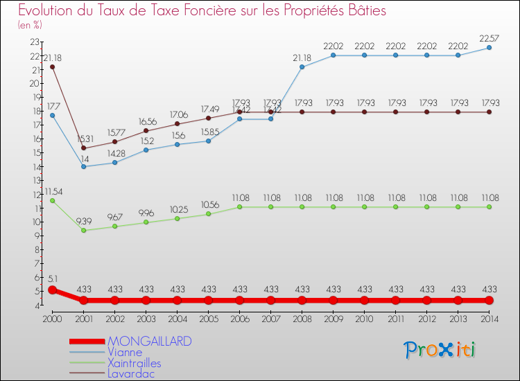 Evolution du taux de la taxe foncière sur le bati pour MONGAILLARD et les communes proches de 2000 à 2014 Comparaison des taux de taxe foncière sur le bati pour MONGAILLARD et les communes voisines de 2000 à 2014