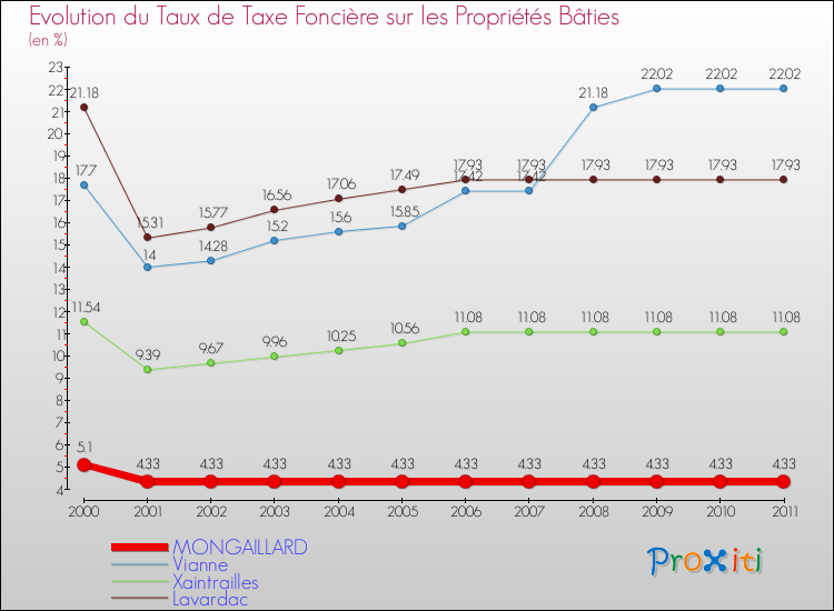 Evolution du taux de la taxe foncière sur le bati pour MONGAILLARD et les communes proches Comparaison des taux de taxe foncière sur le bati pour MONGAILLARD et les communes voisines