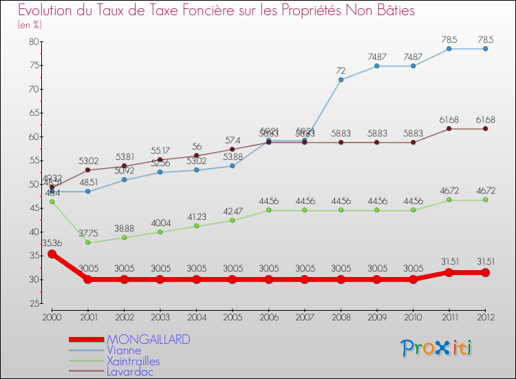 Evolution du taux de la taxe foncière sur les immeubles et terrains non batis pour MONGAILLARD et les communes proches de 2000 à 2012 Comparaison des taux de la taxe foncière sur les immeubles et terrains non batis pour MONGAILLARD et les communes voisines de 2000 à 2012