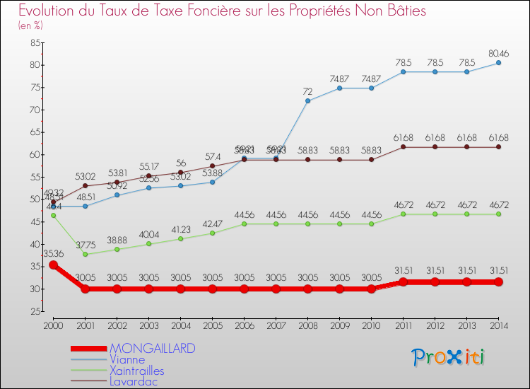 Evolution du taux de la taxe foncière sur les immeubles et terrains non batis pour MONGAILLARD et les communes proches de 2000 à 2014 Comparaison des taux de la taxe foncière sur les immeubles et terrains non batis pour MONGAILLARD et les communes voisines de 2000 à 2014