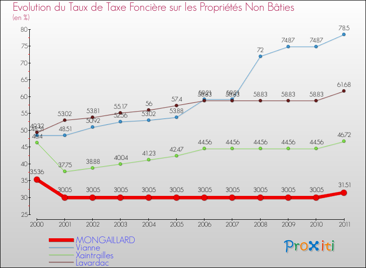 Evolution du taux de la taxe foncière sur les immeubles et terrains non batis pour MONGAILLARD et les communes proches Comparaison des taux de la taxe foncière sur les immeubles et terrains non batis pour MONGAILLARD et les communes voisines