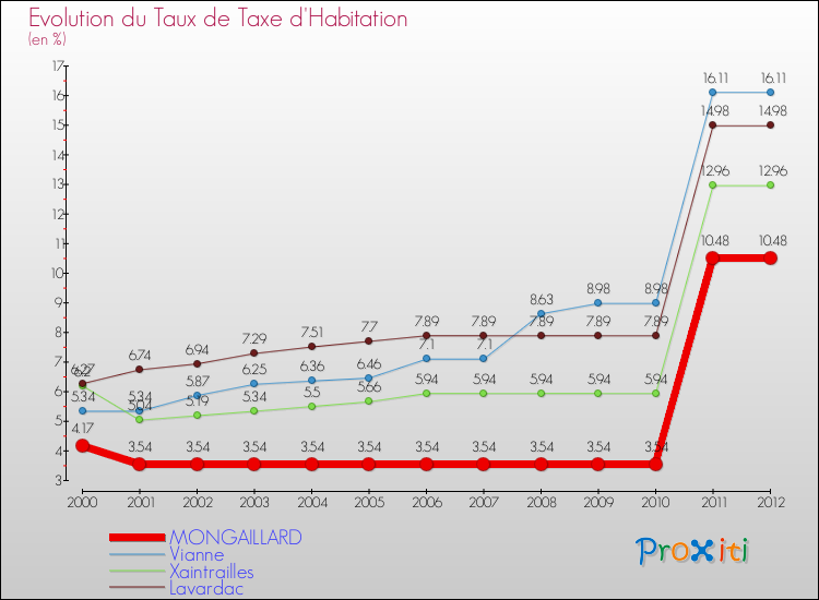 Evolution du taux de la taxe d'habitation pour MONGAILLARD et les communes proches Comparaison des taux de la taxe d'habitation pour MONGAILLARD et les communes voisines
