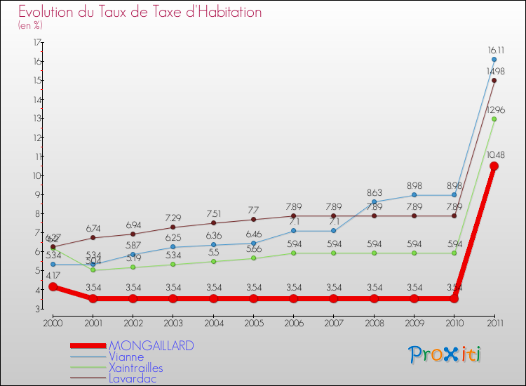 Evolution du taux de la taxe d'habitation pour MONGAILLARD et les communes proches Comparaison des taux de la taxe d'habitation pour MONGAILLARD et les communes voisines