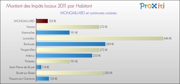 Montant des impôts locaux par Habitant pour MONGAILLARD et les communes proches Comparaison des impôts locaux par habitant pour MONGAILLARD et les communes voisines