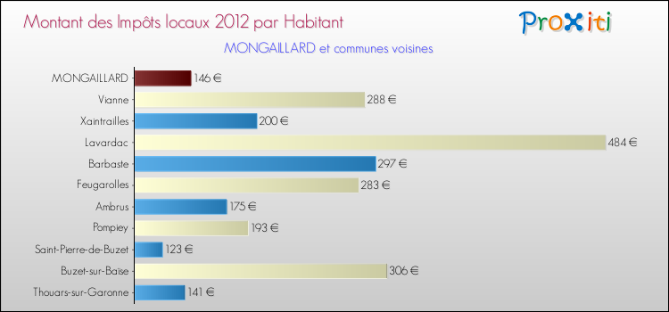 Montant des impôts locaux par Habitant pour MONGAILLARD et les communes proches Comparaison des impôts locaux par habitant pour MONGAILLARD et les communes voisines