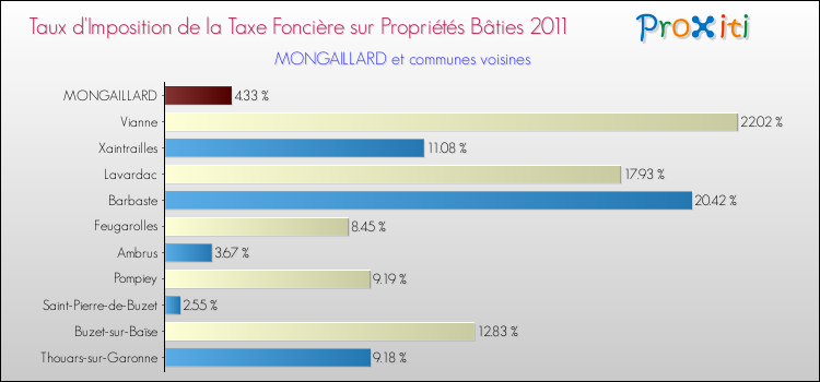 Taux d'imposition de la taxe foncière sur le bati 2011 pour MONGAILLARD et les communes proches Comparaison des taux d'imposition de la taxe foncière sur le bati 2011 pour MONGAILLARD et les communes voisines