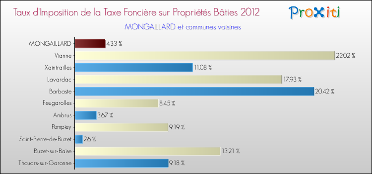 Taux d'imposition de la taxe foncière sur le bati 2012 pour MONGAILLARD et les communes proches Comparaison des taux d'imposition de la taxe foncière sur le bati 2012 pour MONGAILLARD et les communes voisines