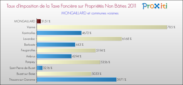 Taux d'imposition de la taxe foncière sur les immeubles et terrains non batis 2011 pour MONGAILLARD et les communes proches Comparaison des taux d'imposition de la taxe foncière sur les immeubles et terrains non batis 2011 pour MONGAILLARD et les communes voisines