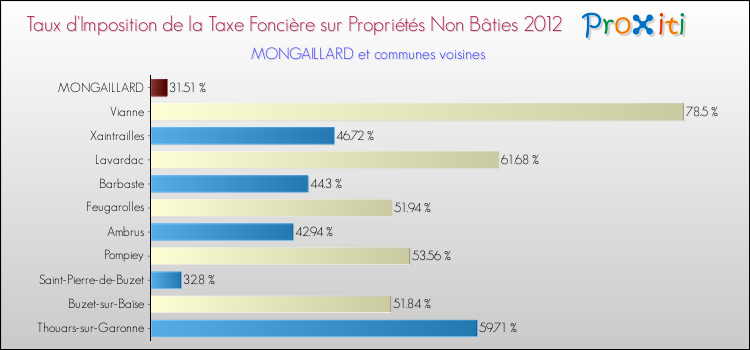 Taux d'imposition de la taxe foncière sur les immeubles et terrains non batis 2012 pour MONGAILLARD et les communes proches Comparaison des taux d'imposition de la taxe foncière sur les immeubles et terrains non batis 2012 pour MONGAILLARD et les communes voisines