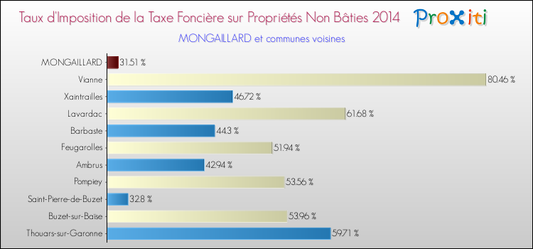 Taux d'imposition de la taxe foncière sur les immeubles et terrains non batis 2014 pour MONGAILLARD et les communes proches Comparaison des taux d'imposition de la taxe foncière sur les immeubles et terrains non batis 2014 pour MONGAILLARD et les communes voisines
