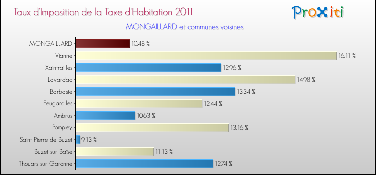 Taux d'imposition de la taxe d'habitation 2011 pour MONGAILLARD et les communes proches Comparaison des taux d'imposition de la taxe d'habitation 2011 pour MONGAILLARD et les communes voisines