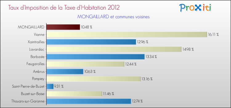 Taux d'imposition de la taxe d'habitation 2012 pour MONGAILLARD et les communes proches Comparaison des taux d'imposition de la taxe d'habitation 2012 pour MONGAILLARD et les communes voisines