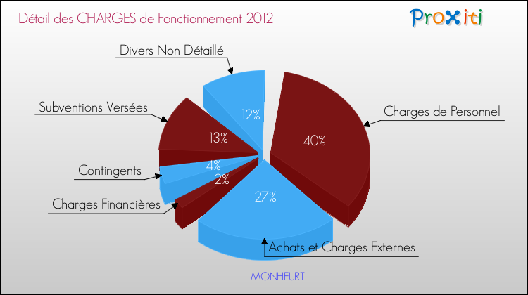 Décomposition des Charges de Fonctionnement 2012 de la commune de MONHEURT Charges de Fonctionnement 2012 pour la commune de MONHEURT
