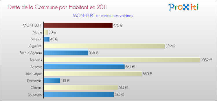 Dette par habitant de la commune en 2011 pour MONHEURT et les communes proches Comparaison de la dette par habitant de la commune en 2011 pour MONHEURT et les communes voisines