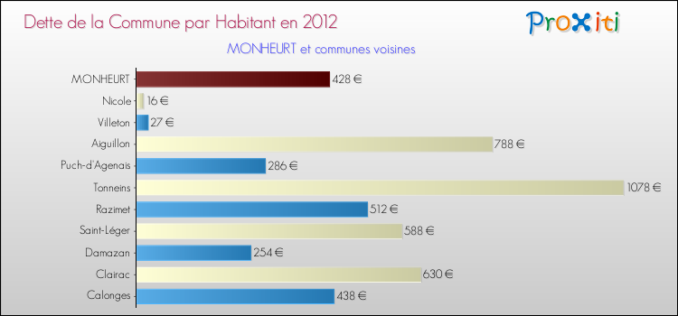 Dette par habitant de la commune en 2012 pour MONHEURT et les communes proches Comparaison de la dette par habitant de la commune en 2012 pour MONHEURT et les communes voisines