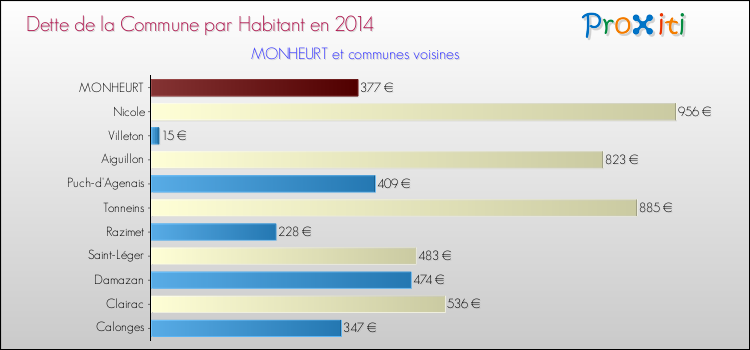 Dette par habitant de la commune en 2014 pour MONHEURT et les communes proches Comparaison de la dette par habitant de la commune en 2014 pour MONHEURT et les communes voisines