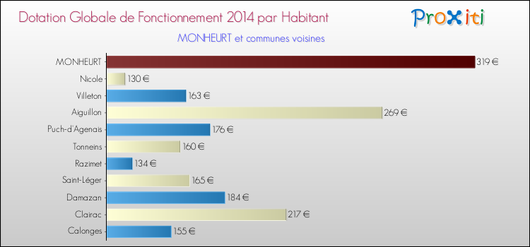 Montant des dotations globales de fonctionnement DGF par Habitant pour MONHEURT et les communes proches en 2014. Comparaison des des dotations globales de fonctionnement DGF par habitant pour MONHEURT et les communes voisines en 2014.