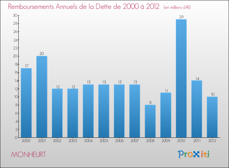 Evolution de l'annuité de la dette pour la commune de MONHEURT de 2000 à 2012 Annuités de la dette pour MONHEURT de 2000 à 2012