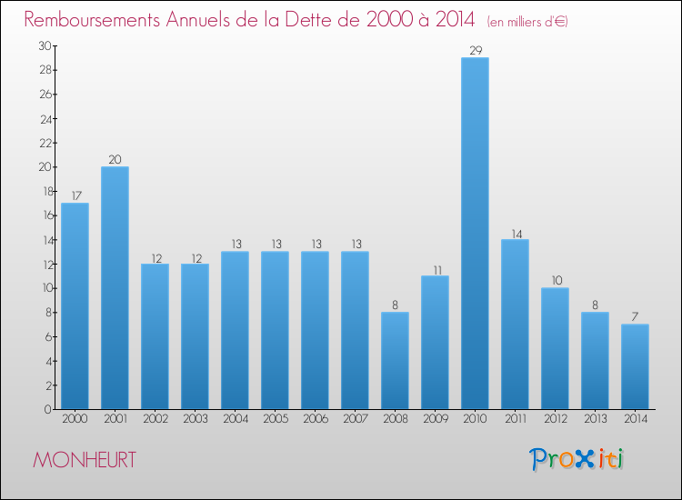Evolution de l'annuité de la dette pour la commune de MONHEURT de 2000 à 2014 Annuités de la dette pour MONHEURT de 2000 à 2014
