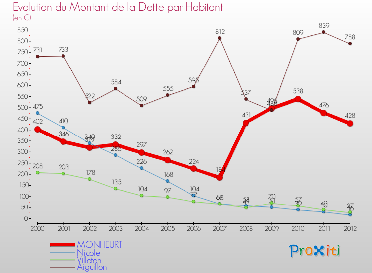 Evolution de la dette par habitant pour la commune de MONHEURT et les communes proches de 2000 à 2012 Comparaison de la dette par habitant pour MONHEURT et les communes voisines de 2000 à 2012