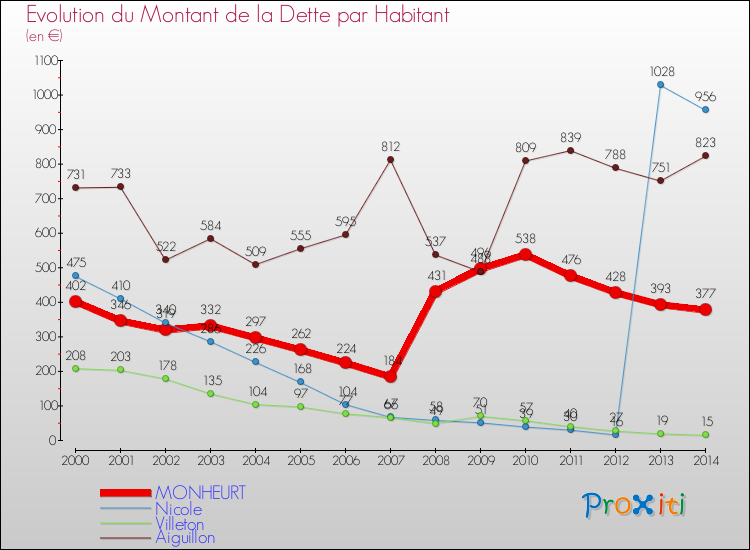 Evolution de la dette par habitant pour la commune de MONHEURT et les communes proches de 2000 à 2014 Comparaison de la dette par habitant pour MONHEURT et les communes voisines de 2000 à 2014
