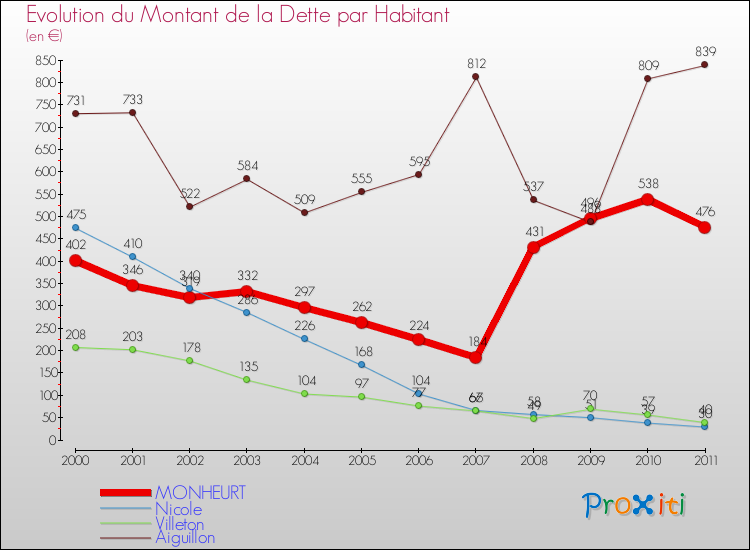 Evolution de la dette par habitant pour la commune de MONHEURT et les communes proches Comparaison de la dette par habitant pour MONHEURT et les communes voisines
