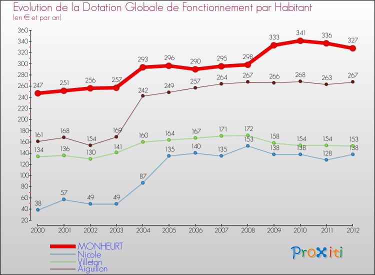 Evolution et montant de la dotation globale de fonctionnement par Habitant pour MONHEURT et les communes proches Comparaison des dotations globales de fonctionnement par habitant pour MONHEURT et les communes voisines