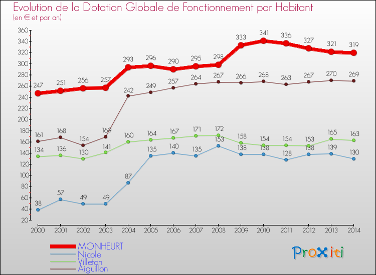 Evolution et montant de la dotation globale de fonctionnement par Habitant pour MONHEURT et les communes proches de 2000 à 2014. Comparaison des dotations globales de fonctionnement par habitant pour MONHEURT et les communes voisines de 2000 à 2014.
