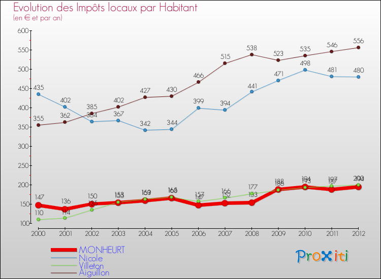 Evolution et montant des impôts locaux par Habitant pour MONHEURT et les communes proches Comparaison des impôts locaux par habitant pour MONHEURT et les communes voisines