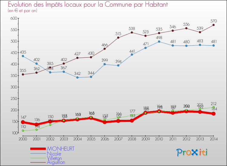 Evolution et montant des impôts locaux par Habitant pour MONHEURT et les communes proches de 2000 à 2014 Comparaison des impôts locaux par habitant pour MONHEURT et les communes voisines de 2000 à 2014