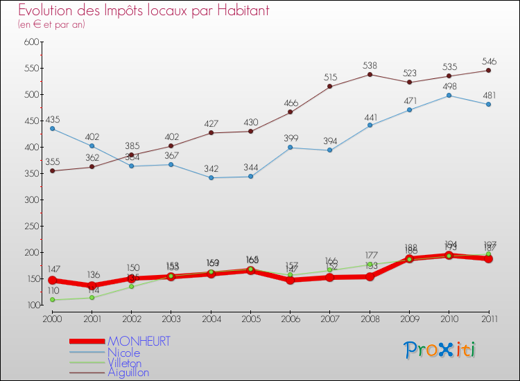 Evolution et montant des impôts locaux par Habitant pour MONHEURT et les communes proches Comparaison des impôts locaux par habitant pour MONHEURT et les communes voisines