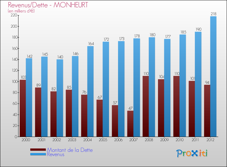 Evolution comparée de la dette et des revenus pour la commune de MONHEURT de 2000 à 2012 Comparaison de la dette et des revenus pour MONHEURT de 2000 à 2012