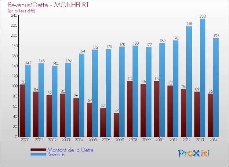 Evolution comparée de la dette et des revenus pour la commune de MONHEURT de 2000 à 2014 Comparaison de la dette et des revenus pour MONHEURT de 2000 à 2014