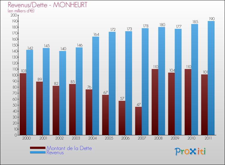 Evolution comparée de la dette et des revenus pour la commune de MONHEURT de 2000 à 2011 Comparaison de la dette et des revenus pour MONHEURT de 2000 à 2011