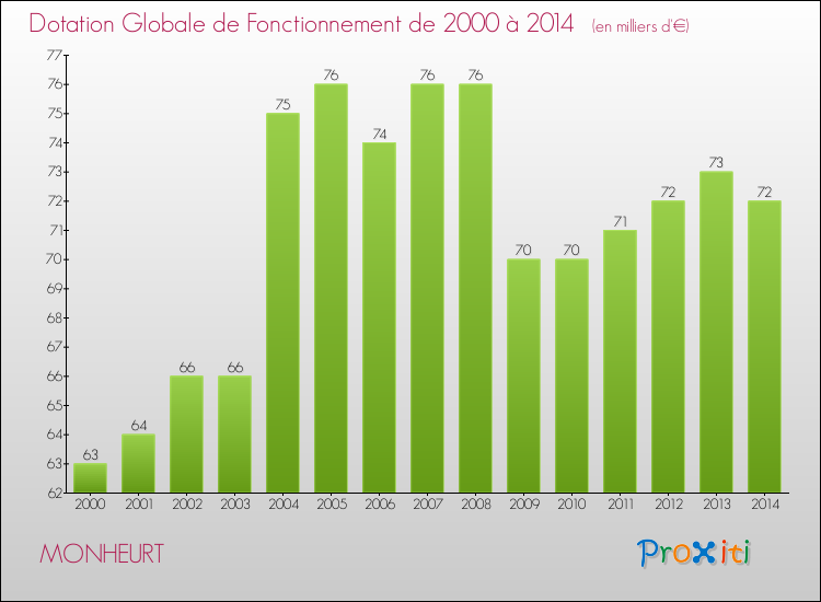 Evolution du montant de la Dotation Globale de Fonctionnement pour la commune de MONHEURT de 2000 à 2014 Evolution du montant de la Dotation Globale de Fonctionnement pour MONHEURT de 2000 à 2014