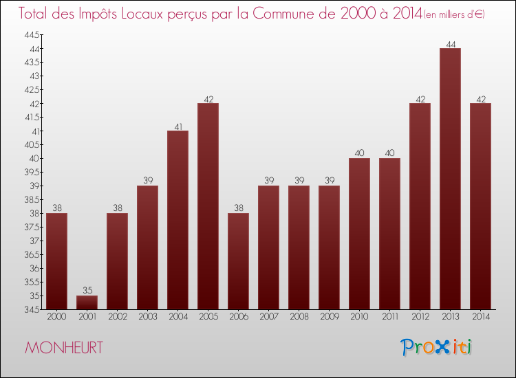 Evolution des Impôts Locaux pour la commune de MONHEURT de 2000 à 2014 Evolution des Impôts Locaux pour MONHEURT de 2000 à 2014