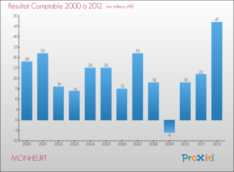 Evolution du résultat comptable pour la commune de MONHEURT de 2000 à 2012 Evolution du résultat comptable pour MONHEURT de 2000 à 2012