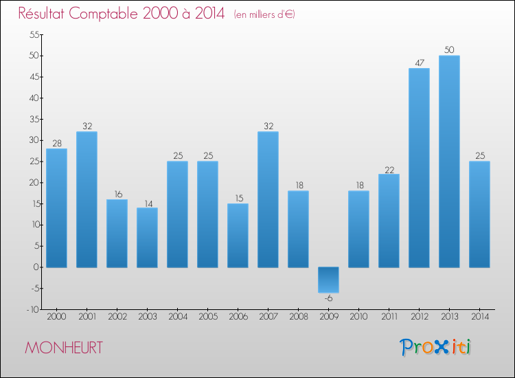 Evolution du résultat comptable pour la commune de MONHEURT de 2000 à 2014 Evolution du résultat comptable pour MONHEURT de 2000 à 2014