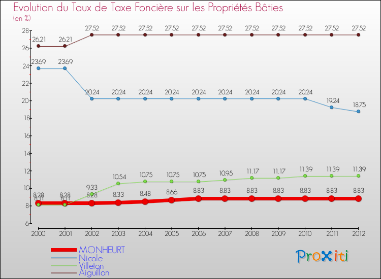 Evolution du taux de la taxe foncière sur le bati pour MONHEURT et les communes proches de 2000 à 2012 Comparaison des taux de taxe foncière sur le bati pour MONHEURT et les communes voisines de 2000 à 2012