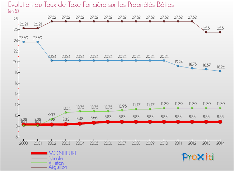 Evolution du taux de la taxe foncière sur le bati pour MONHEURT et les communes proches de 2000 à 2014 Comparaison des taux de taxe foncière sur le bati pour MONHEURT et les communes voisines de 2000 à 2014