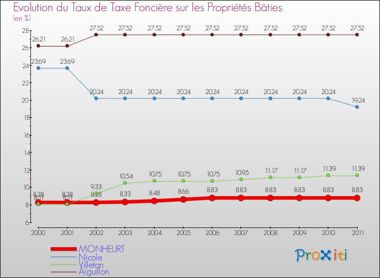 Evolution du taux de la taxe foncière sur le bati pour MONHEURT et les communes proches Comparaison des taux de taxe foncière sur le bati pour MONHEURT et les communes voisines