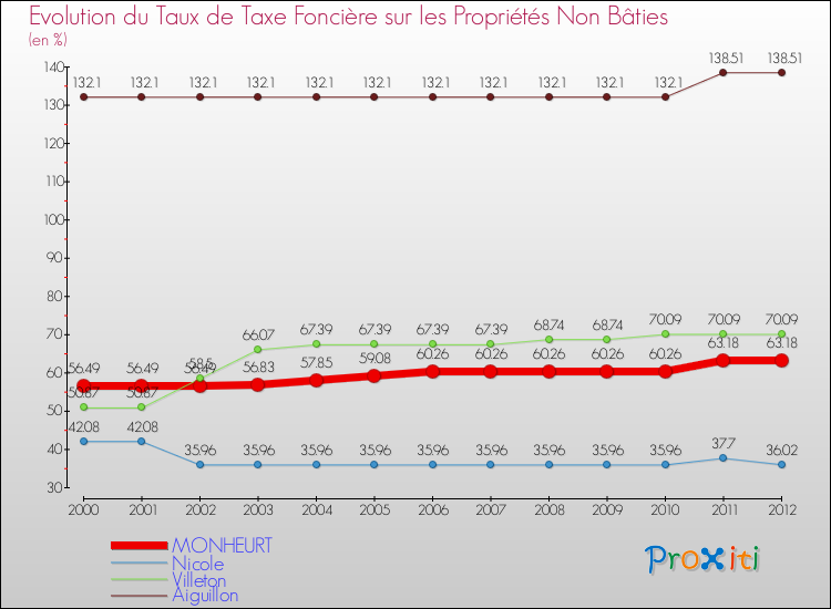 Evolution du taux de la taxe foncière sur les immeubles et terrains non batis pour MONHEURT et les communes proches de 2000 à 2012 Comparaison des taux de la taxe foncière sur les immeubles et terrains non batis pour MONHEURT et les communes voisines de 2000 à 2012
