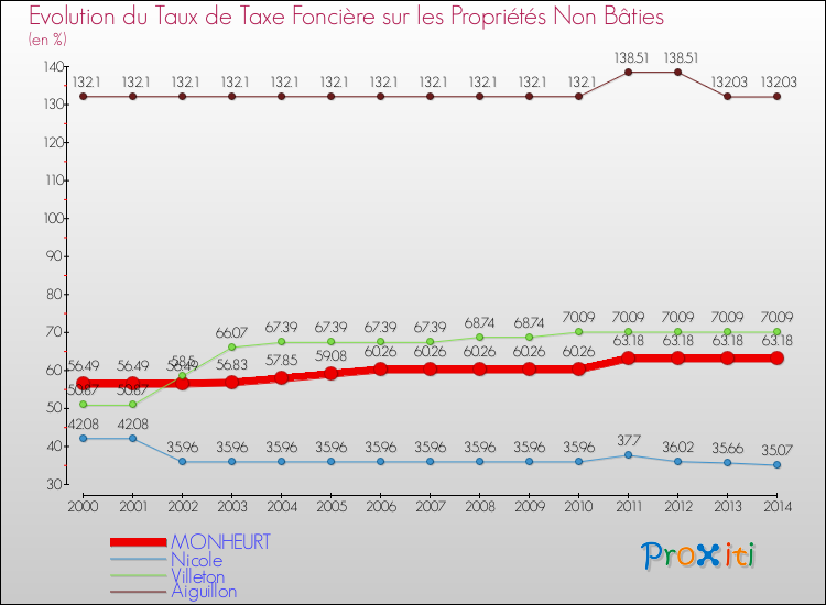 Evolution du taux de la taxe foncière sur les immeubles et terrains non batis pour MONHEURT et les communes proches de 2000 à 2014 Comparaison des taux de la taxe foncière sur les immeubles et terrains non batis pour MONHEURT et les communes voisines de 2000 à 2014