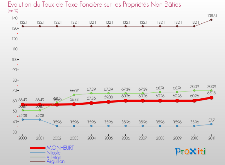 Evolution du taux de la taxe foncière sur les immeubles et terrains non batis pour MONHEURT et les communes proches Comparaison des taux de la taxe foncière sur les immeubles et terrains non batis pour MONHEURT et les communes voisines