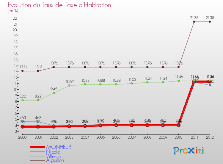 Evolution du taux de la taxe d'habitation pour MONHEURT et les communes proches Comparaison des taux de la taxe d'habitation pour MONHEURT et les communes voisines
